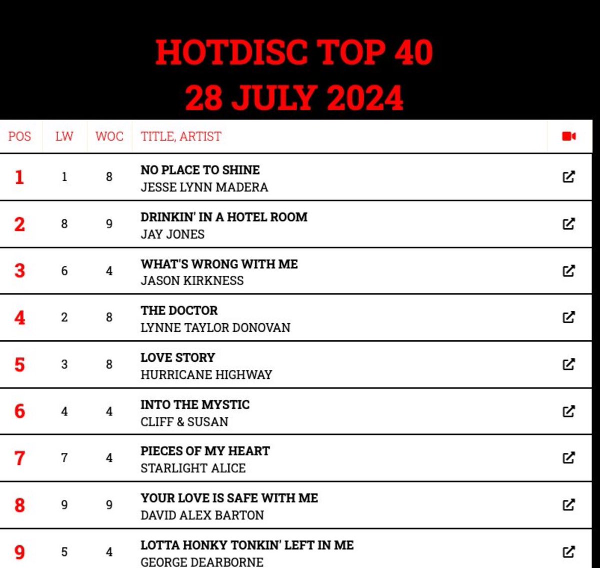 Scarlet River PR (@scarletriverpr) on Twitter photo Great to see โWhatโs Wrong With Meโ at #3 in the Hotdisc Top 40 ๐
Stream the new single by <a href="/jasonkirkness/">Jason Kirkness</a> on your favourite digital platform ๐ถ Great to see โWhatโs Wrong With Meโ at #3 in the Hotdisc Top 40 ๐
Stream the new single by <a href="/jasonkirkness/">Jason Kirkness</a> on your favourite digital platform ๐ถ