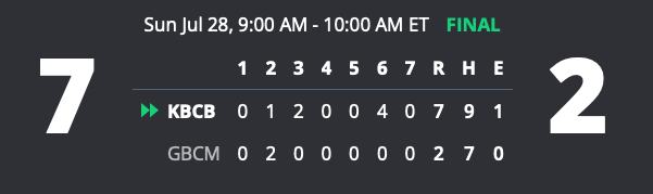 #CBTAWoodBat - 15u is a Wrap - KBC Blue outlasts Georgetown Baseball Club Mavericks 7-2.  KBC's Elijah Salisbury is a wrecking ball 2-3 (2)2B 3RBI.  KBC also gets 2Bs from Anderson Lauffer and Tyler Collins and a 3B from Maddox Adams.  GBC's Riley Jones master game 3-4 RS 2B