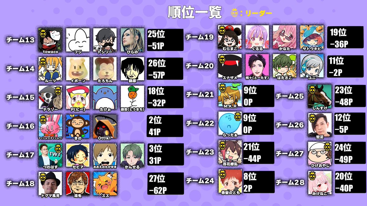 ニコニコ老人会RUST 集計結果です！ 優勝 : こーすけ,倭寇,恭一郎,うき