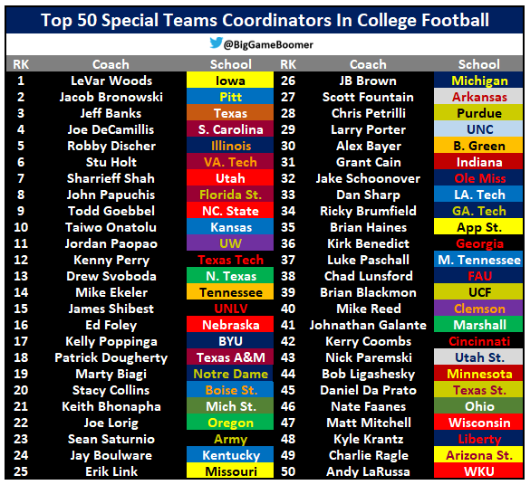 Top 50 Special Teams Coordinators In College Football