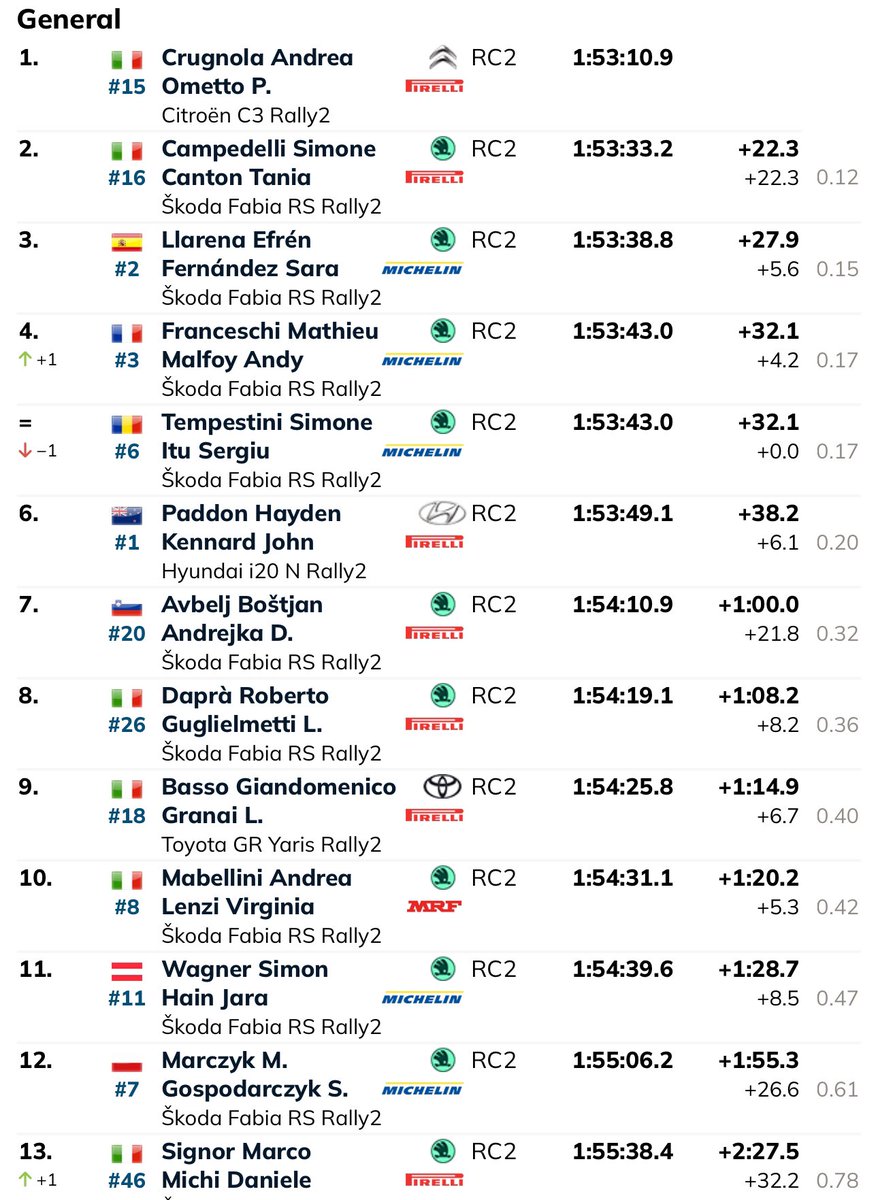 Victoria en Roma para Andrea Crugnola demostrando un año más que en casa es imparable. Simone Campedelli  a pesar de los problemas con los interfonos acaba segundo. Grandísimo rally de <a href="/efren_llarena/">Efren llarena</a> y <a href="/FernandezSara14/">Sara Fernández</a> que regresan al podio tras Canarias 2023 💪 #FIAERC