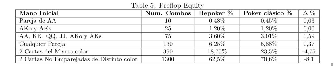 En Repoker parejas de Ases (AA) experimentan un ligero aumento en su equity (∆ % = 0,03), lo que significa que estas manos son más fuertes con una baraja de Repoker debido a una menor probabilidad de formar color @the_5_elements