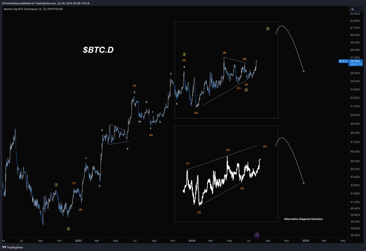 XForceGlobal's tweet image. $BTC.D (#Dominance)

All eyes are currently on #Bitcoin. Dominance is still showing an eventual potential overlapping structure either as a triangle that is now working for a 5th, or, a diagonal that is going to terminate in similar fashion.

Massive #Altseason awaits us.