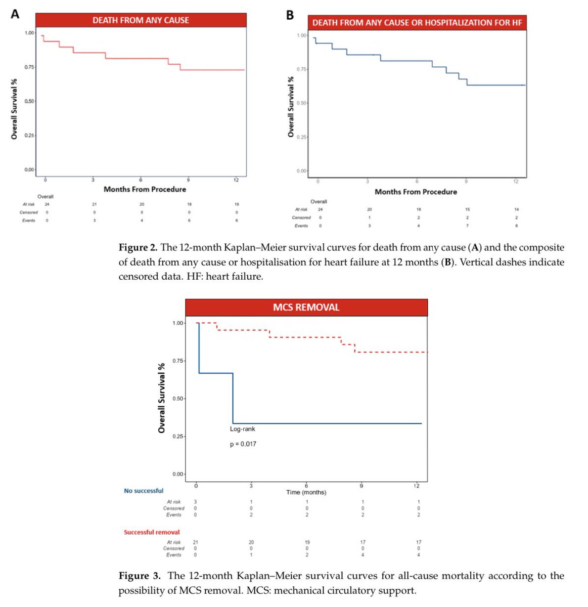 ACI-SEC: Hemodinamica (@shci_sec) on Twitter photo Combined use of #Mitraclip and #VentricularAssistDevices in #CardiogenicShock The #MITRAASSIST registry.
Great collaborative work from 🇪🇸 authors
<a href="/secardiologia/">Soc Esp Cardiología</a> <a href="/clinica_sec/">Asociación Cardiología Clínica SEC</a> <a href="/AgudosSEC/">Asociación CI y Cuidados Agudos Cardiovasculares</a> <a href="/imagen_sec/">Asociación de Imagen Cardiaca SEC</a>
⬇️📖📎❤️ Combined use of #Mitraclip and #VentricularAssistDevices in #CardiogenicShock The #MITRAASSIST registry.
Great collaborative work from 🇪🇸 authors
<a href="/secardiologia/">Soc Esp Cardiología</a> <a href="/clinica_sec/">Asociación Cardiología Clínica SEC</a> <a href="/AgudosSEC/">Asociación CI y Cuidados Agudos Cardiovasculares</a> <a href="/imagen_sec/">Asociación de Imagen Cardiaca SEC</a>
⬇️📖📎❤️