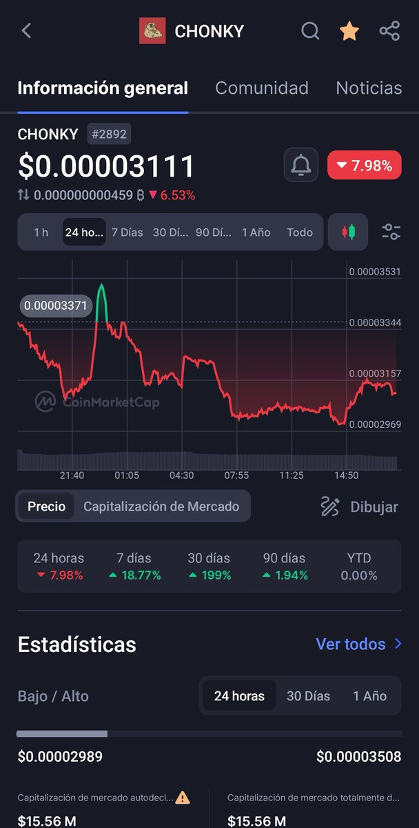 Sarje94's tweet image. Yesterday, the #memecoins had a little bit retrocess,
#Chonky was one that had just 8% marketcap dawn, but today started to build the way to up again.
People dont see in this #Criptoworld the daily grafic because this is not so much important, see the weekly or monthly grafic.