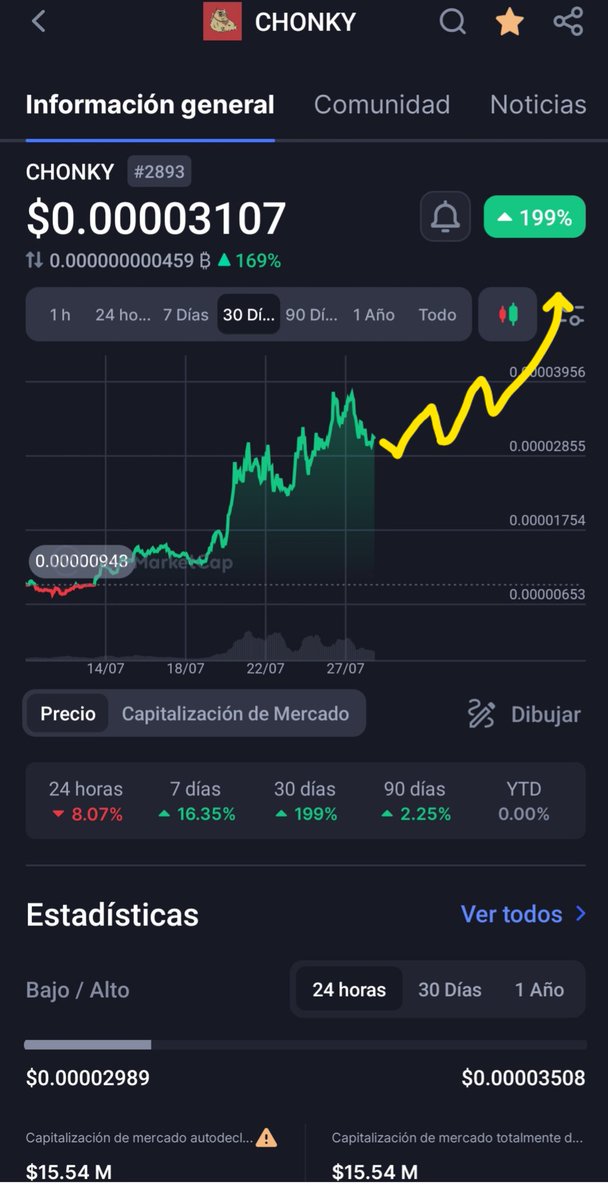 Sarje94's tweet image. Yesterday, the #memecoins had a little bit retrocess,
#Chonky was one that had just 8% marketcap dawn, but today started to build the way to up again.
People dont see in this #Criptoworld the daily grafic because this is not so much important, see the weekly or monthly grafic.
