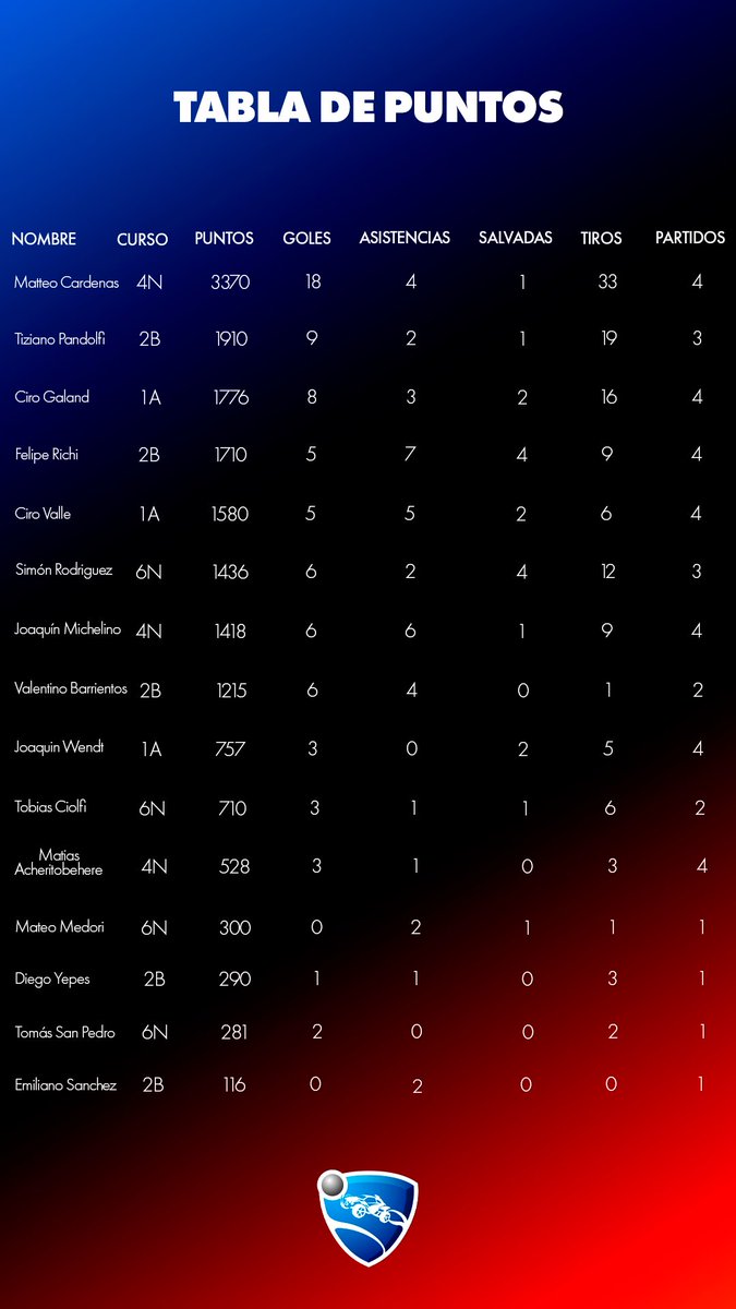 Tabla de puntos de los jugadores en semis