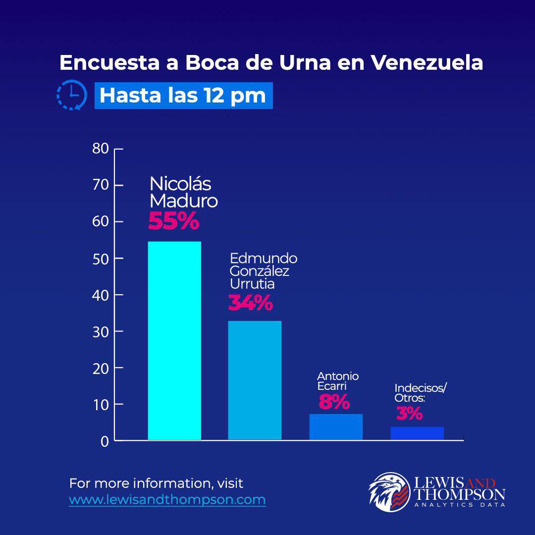 VENEZUELA: ÚLTIMO CORTE DE LA ENCUESTA DE BOCA DE URNA DE LAS 12 HS 
 
La prestigiosa encuestadora Lewis &amp; Thompson, en su corte del mediodía, da ganador de la elección presidencial a Nicolás Maduro Moros por 55% a 34% de Edmundo González, quedando en tercer lugar Antonio Ecarri.