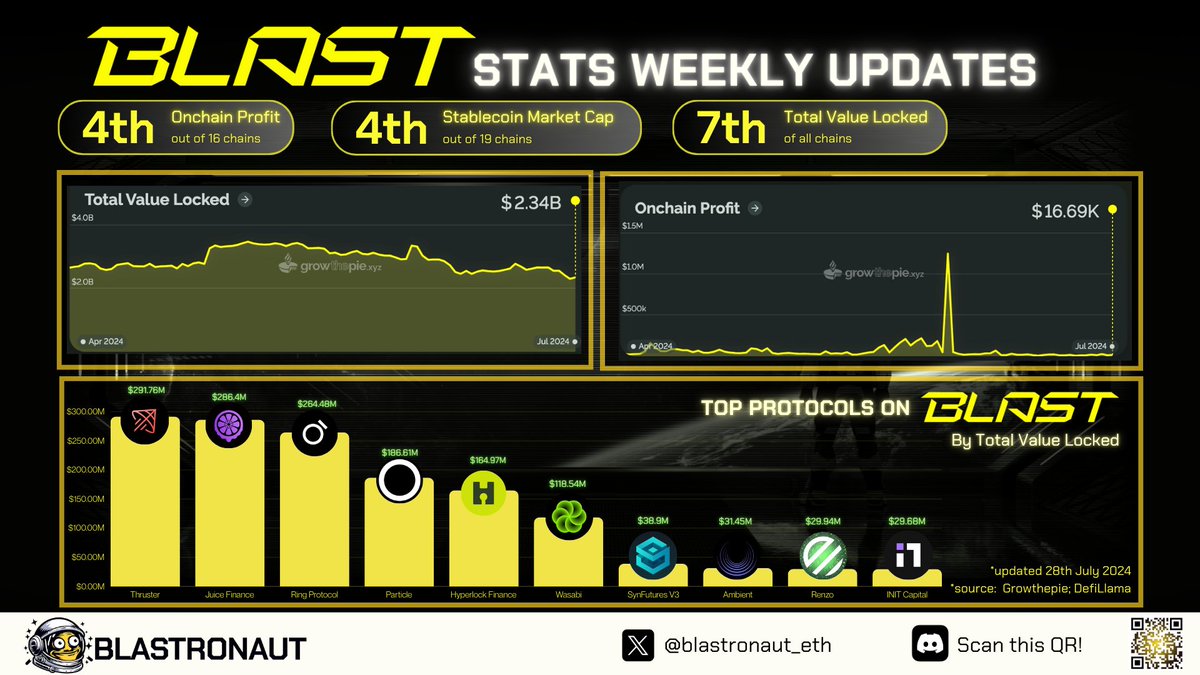 Blastronaut (@blastronaut_eth) on Twitter photo 🔥@Blast_L2 Ecosystem Weekly Update 🔥
🚀 This week, Blast's TVL stands at rank #7 of all chains with $2.34B. In terms of profit, On-chain profit of Blast is at $16.9K. <a href="/ThrusterFi/">Thruster (Shutdown)</a> maintains its lead among TOP trending Protocols with $291.76M in TVL
👉 Other mentioned projects: 🔥@Blast_L2 Ecosystem Weekly Update 🔥
🚀 This week, Blast's TVL stands at rank #7 of all chains with $2.34B. In terms of profit, On-chain profit of Blast is at $16.9K. <a href="/ThrusterFi/">Thruster (Shutdown)</a> maintains its lead among TOP trending Protocols with $291.76M in TVL
👉 Other mentioned projects: