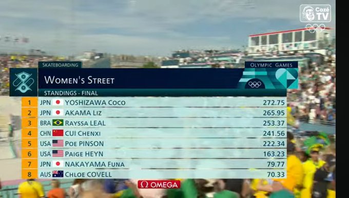 🥉&Eacute; BRONZE CARAAAAI #RayssaLeal https://t.co/2jH2xmEhd8<a href="/tag/rayssaleal"class="tags">#RayssaLeal</a>