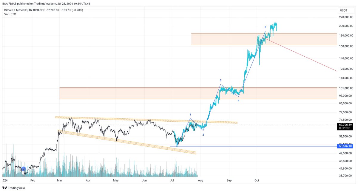 SaifDiab_'s tweet photo. #BTC is ready to continue the wave  #number_5
#Bitcoin https://t.co/0z0gU03Tfq