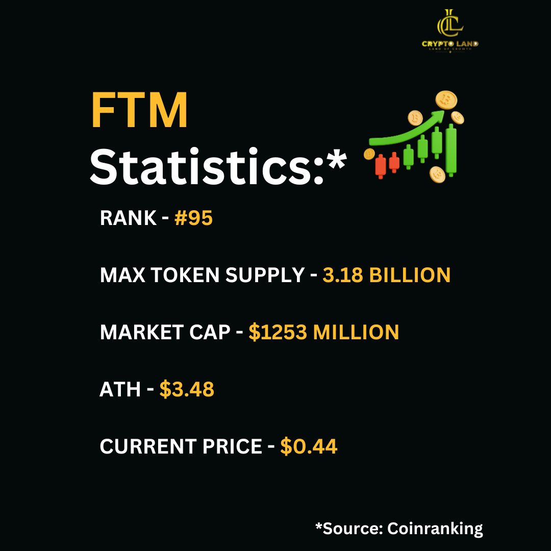 CryptolandOffi1's tweet photo. Do you hold @FantomFDN in your portfolio? 💸💰
Tell us in comment box 💭🤔

Feel free to follow us on our social media channels for more updates like this -https://t.co/MLoSqGCuea
.
.
.
.
#bitcoin #ethereum #ether #fantomblockchain #ftm #fantomcrypto #binance #wazirx #coinbase #crypto #cryptocurrency #cryptonews #cryptomemes #usdt #tether #solana #cryptoland