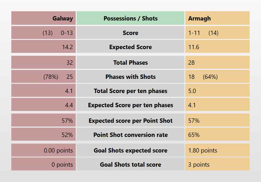 somearagaa's tweet photo. Full time stats 

ARMAGH vs GALWAY

Expected Score of Armagh 11.6 vs 14.2 Galway

Poor Galway shooting in 2nd half and Armagh converting goal chance the difference

Armagh won Blanket Defence/sweeper wars with 1-11 from 25 (56%) to Galway's 0-9 from 24 (38%)... 

But Expected  Score into sweeper defences was only 44% to 42%

Galway getting four man-on-mans, two overlaps and two high turnovers and scoring 0-4 from them, compared to Armagh's mere two man-on-mans, kept them in touch.

But ultimately, shooting was the difference

*full analysis on THE SQUARE D tomorrow

#armaghvsgalway #armaghgaa #galwaygaa #Allirelandfootballfinal @m_brosnan @SeanMurph_1 @dontfoul @TonyBambrick