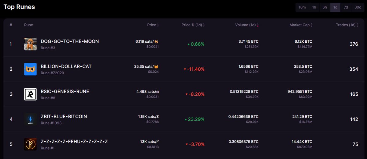 Is that $ZBIT on 4th position ?👀
There's definitely some smart people🧠

Do i have to remind you that THIS is the first #Rune token with REAL utility🔥

You can pay with $ZBIT to travel with us✈️

You can use it to mint #Ordinals 

You can also buy stuff on Satoria 🎮
#Bitcoin