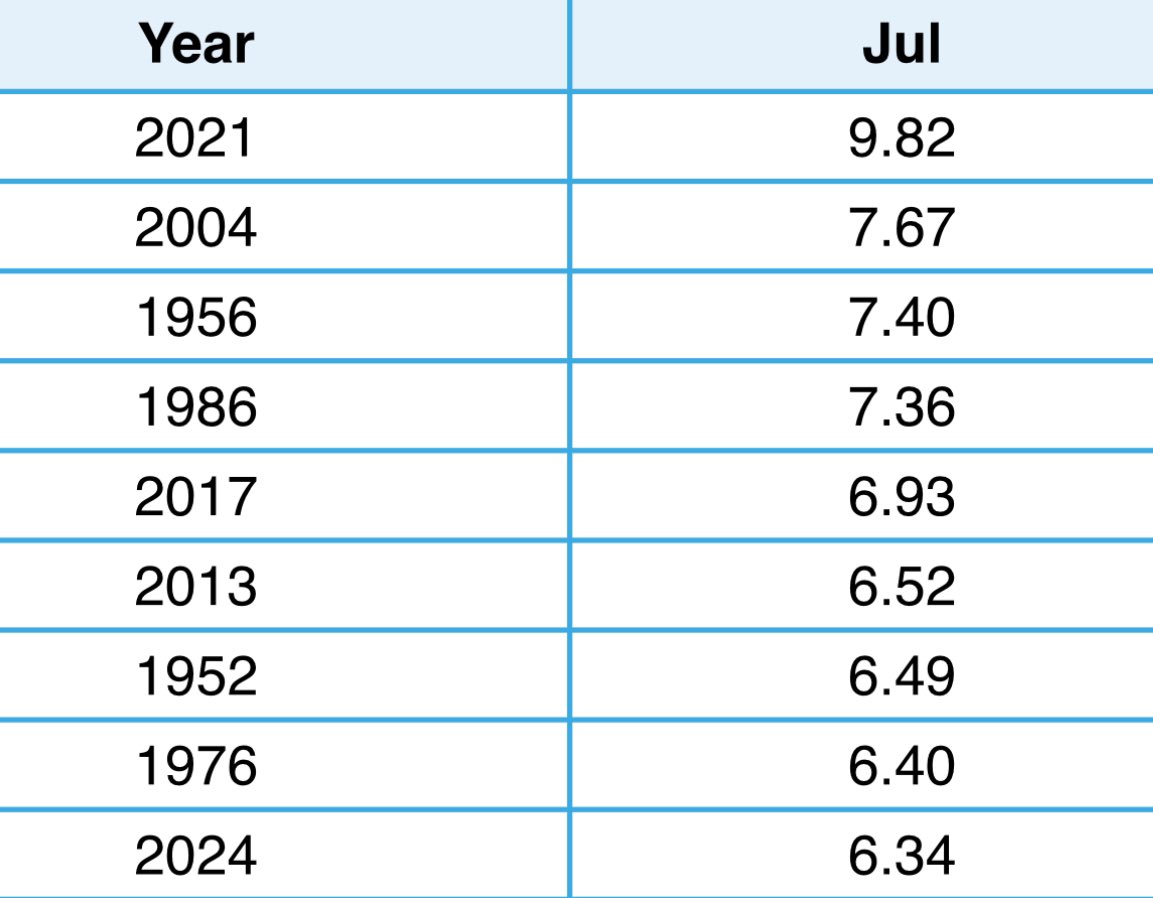 DurkinWeather's tweet image. DID YOU KNOW??

#Binghamton, New York is having one of its wettest months of July on record?

9th wettest to be exact!

@SPECNews1CNY 

#SouthernTier #NYwx