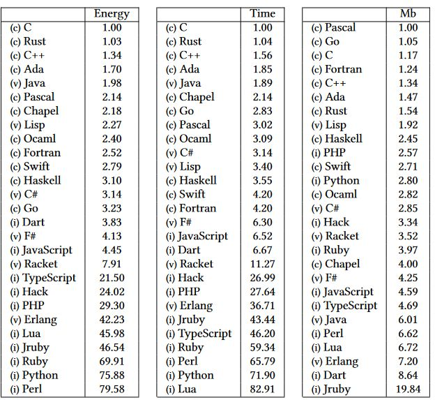 burkov's tweet image. Python consumes 76 times more energy and is 72 times slower than C. haslab.github.io/SAFER/scp21.pdf