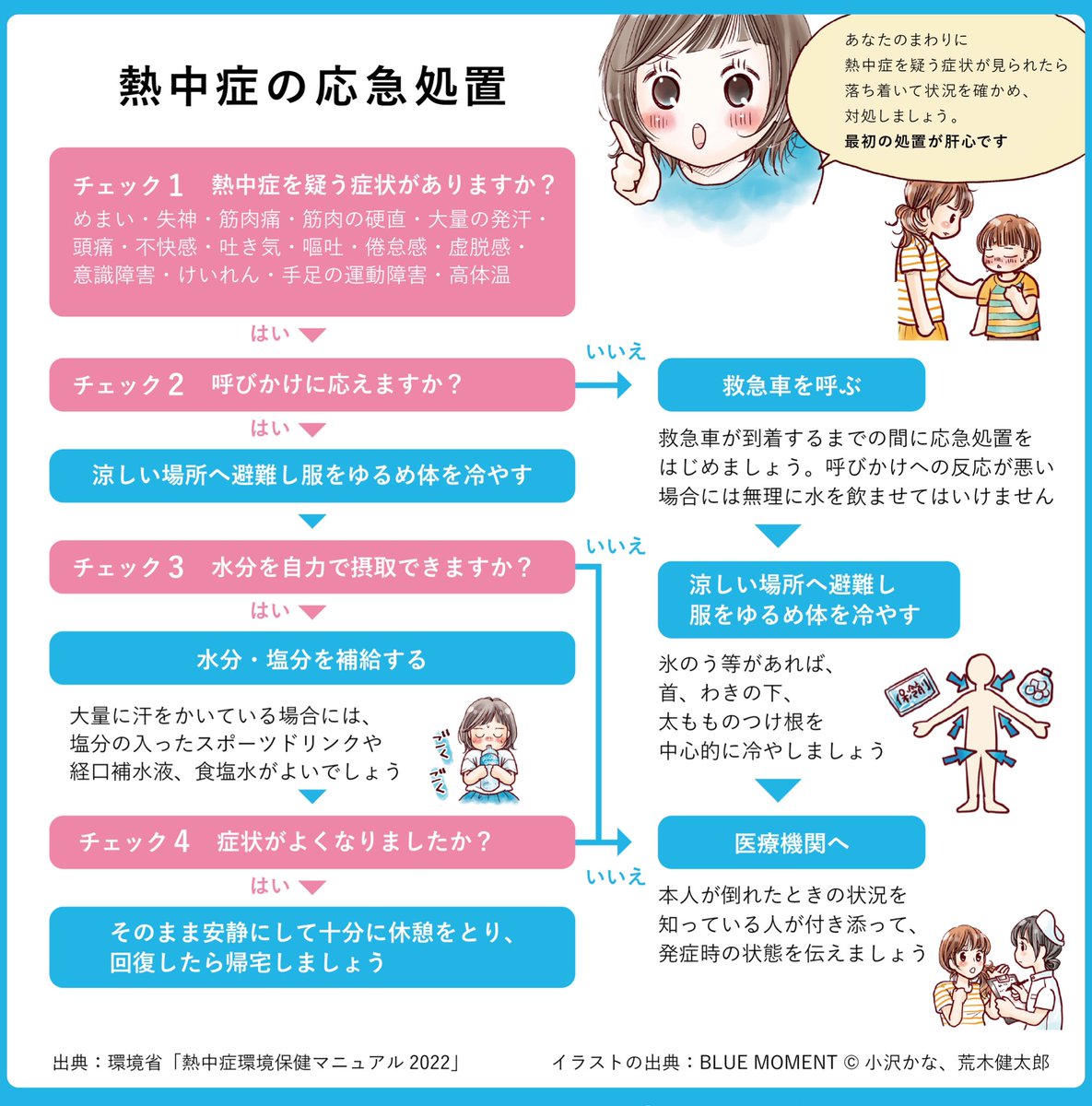 熱中症の応急処置方法まとめです。
熱中症は最初の処置が重要です。めまいや筋肉痛、吐き気、高体温など、熱中症を疑う症状にどんなものがあるかを確認してください。もし近くの人に症状が見られたら、フローに従って落ち着いて対処してください。きょう使うことになるかもしれません。画像保存推奨。