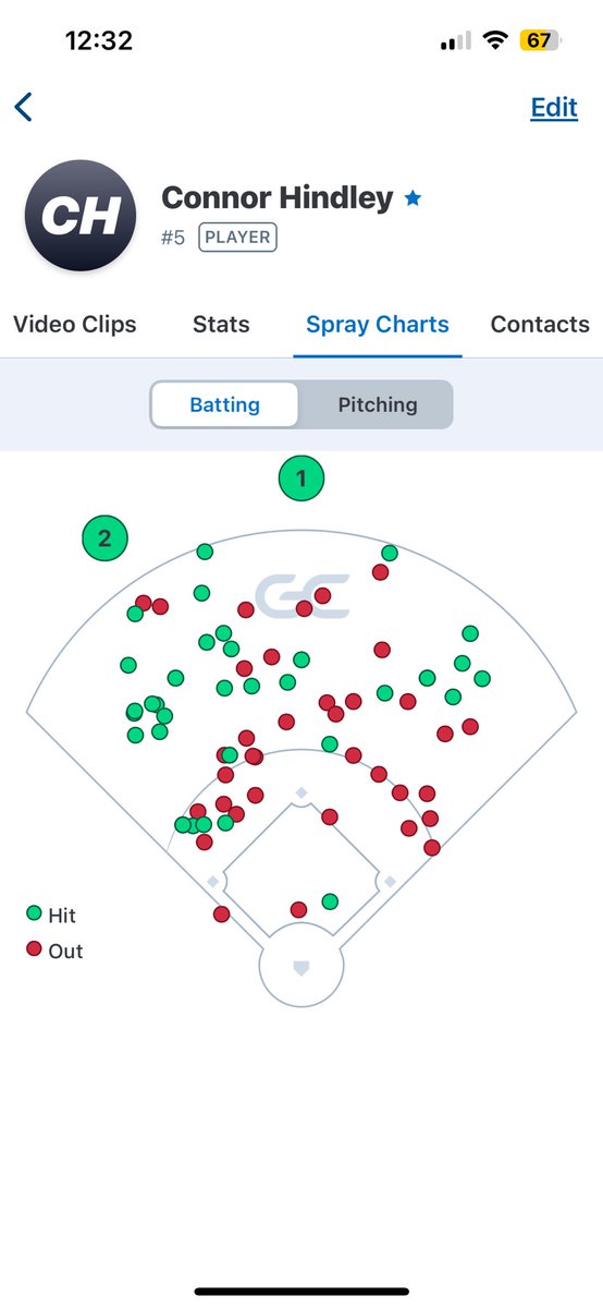 Connor Hindley (@hindley05) on Twitter photo Here are my final season stats and spray chart for the end of the season. Here are my final season stats and spray chart for the end of the season.