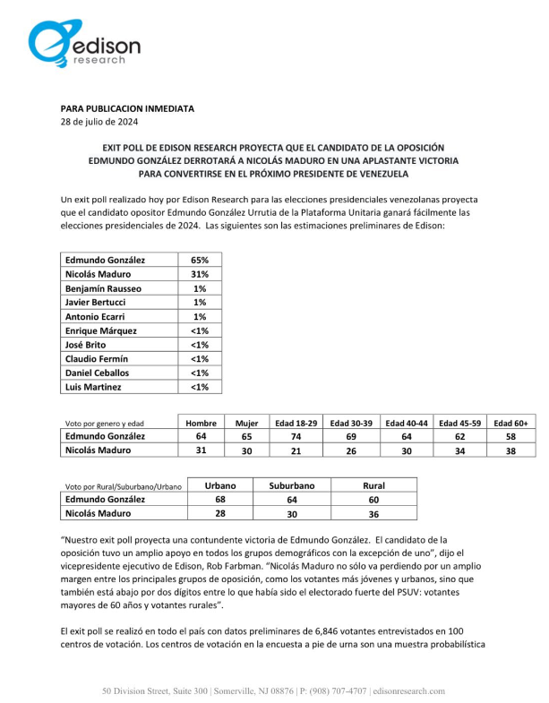 ArturoMcfields's tweet photo. Victoria aplastante para Edmundo González. Firma internacional confirma con encuesta a boca de urna que los resultados serían:

Edmundo González 65% 
Nicolás Maduro 31%
#Venezuela #PresidencialesVE2024 #28deJulio #VenezuelaElige https://t.co/67muXRWyNj
