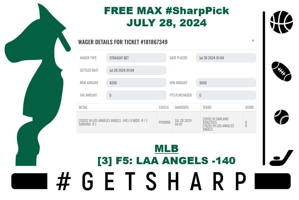 sharp_analysis's tweet image. With today’s free MAX #SharpPick cashing we extend our win streak to 38-10. 

💰[3] F5: LAA Angels -140

#GetSharp
