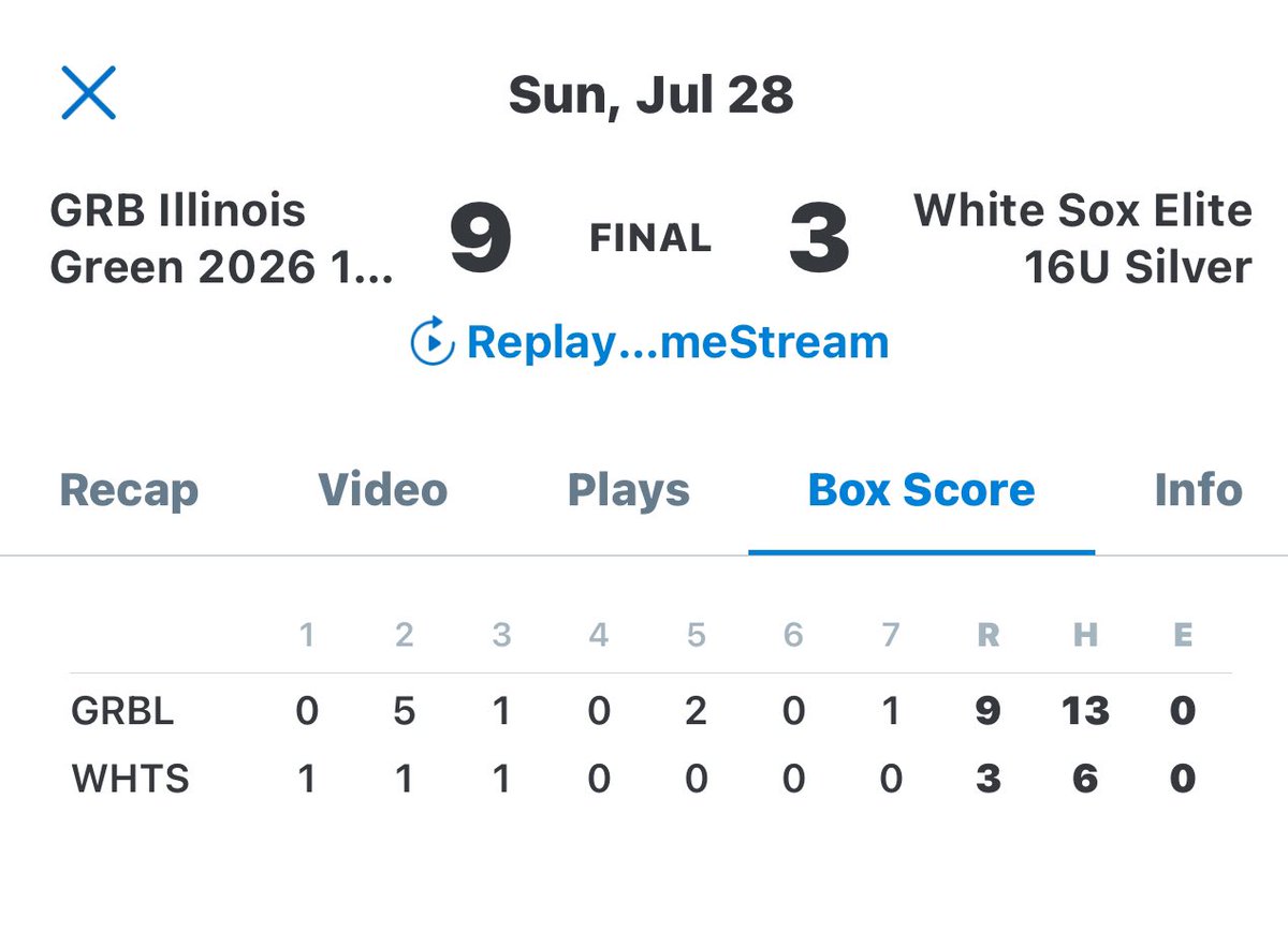 Green Team Consolation win <a href="/CangelosiSparks/">Cangelosi Sparks</a> 16u Summer Invite

<a href="/carter_kropke/">Carter Kropke-2026 (LHP/1B/OF)</a> 3 innings - 4hits - 3ER 
1-2 - DBL - 1 RBI
<a href="/JoshRudnick99/">Josh Rudnick</a>  4 innings - 2hits - 0ER - 3Ks

<a href="/pfeiffer_54/">Shane Pfeiffer (2026)</a> 2-3 - DBL - 1RBI
<a href="/KonnerAltergott/">Konner Altergott</a> 2-4
<a href="/Brandon01280357/">Brandon White</a> 2-4
<a href="/maddon_mckim14/">Maddon McKim</a> 2-4 - 1RBI