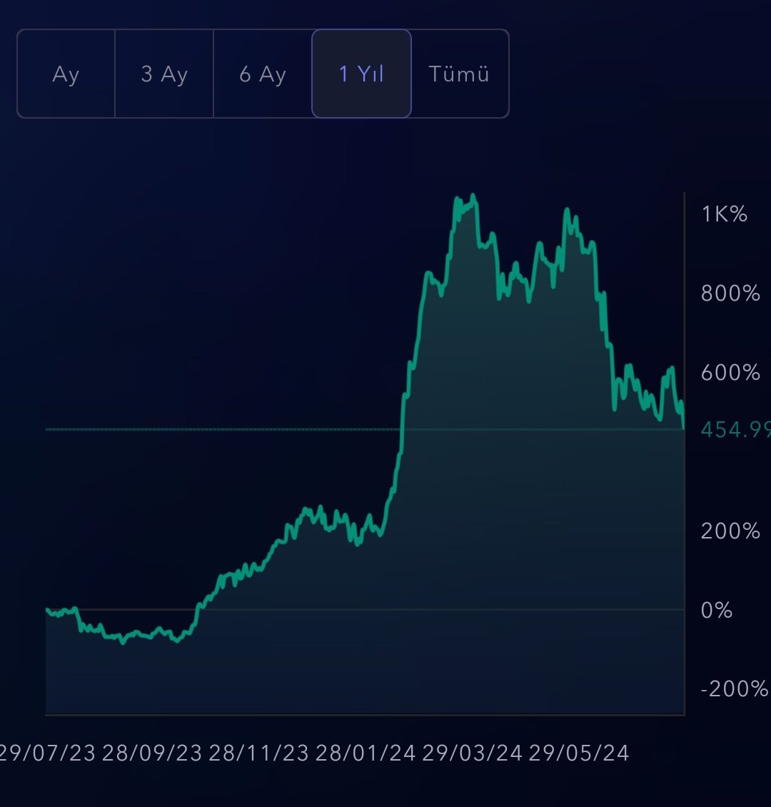 Hello Everyone,

Today, we have reached a turning point in our investment journey. Until now, we have successfully made regular payments at a set rate of 5%. However, today, having reached a 50% loss level, I want to inform you that we will be meeting your requests for high