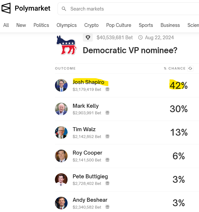 Shapiro_token's tweet photo. 42% on Polymarket...one might be inclined to call that DOMINATION! Democrats need Pennsylvania, simple as that!

https://t.co/h1qSIEJdjx

#ethereum #altcoins #memecoins #shitcoins #poocoins #maga $maga $biden $trump $kamala $Shapiro #1000xgems #cryptomoonshots https://t.co/30bqpebEkk