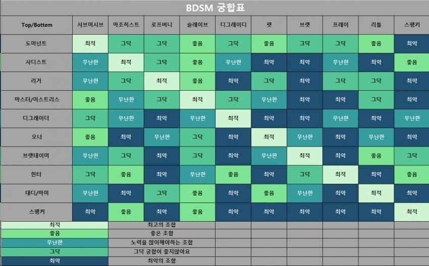 small__sm's tweet photo. 자다가 깬김에 트위터 둘러보다가  이제 막 기억나서 전에 만들어 둔 BDSM궁합표를 이제야... 올려봅니다. https://t.co/wq0quZ8eXF