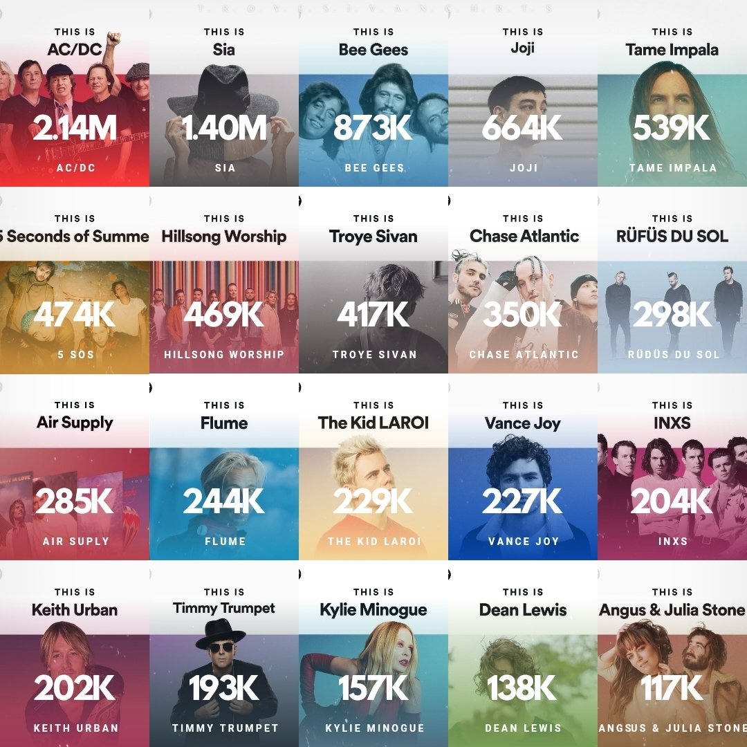 TroyeSivanChrts's tweet image. Most followed &apos;This Is&apos; playlists by Australian Artists on Spotify:

1.- AC/DC — 2.1M
2.- Sia — 1.4M
3.- Bee Gees — 873K
4.- Joji — 664K
5.- Tame Impala — 539K
6.- 5 SOS — 474K
7.- Hillsong Worship — 469K
8.- Troye sivan — 417K
9.- Chase atlantic — 350K
10.- Rüfüs Du Sol — 298K