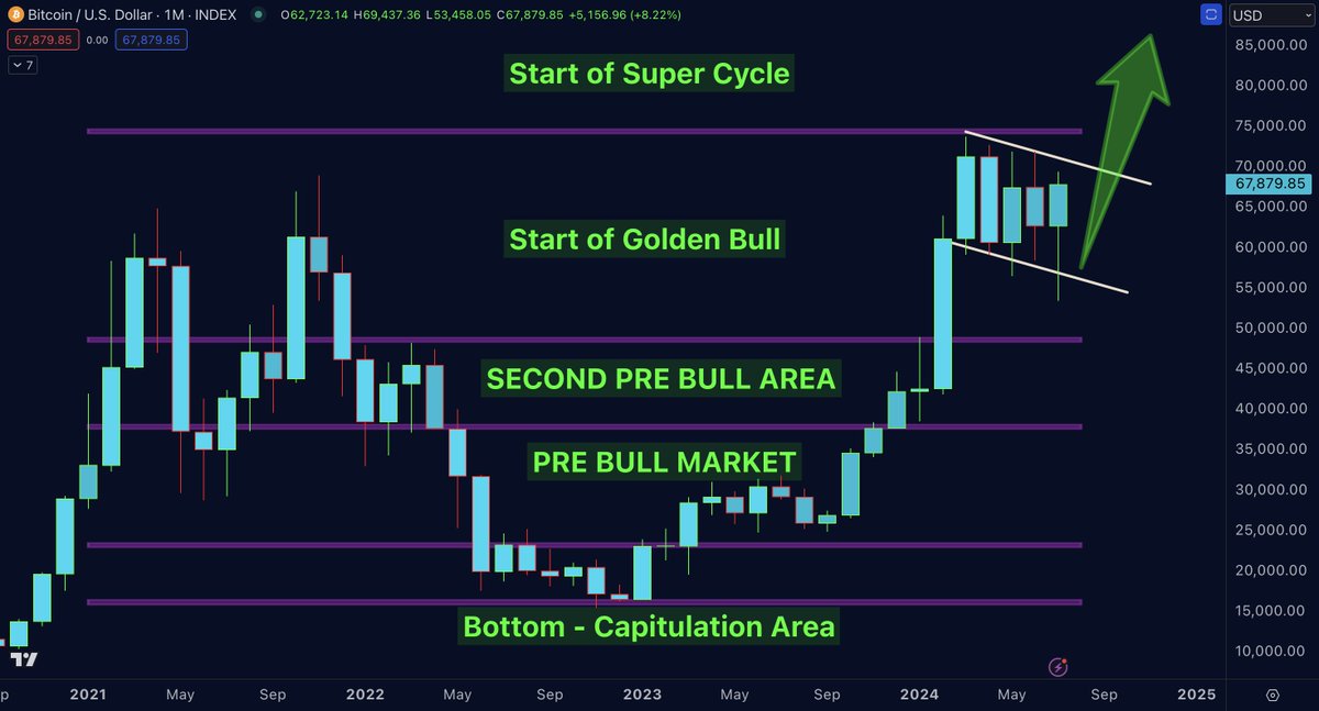 DrProfitCrypto's tweet photo. #Bitcoin - What's Next?

The Big Sunday Report: All You Need to Know

🚩 Technical Analysis (TA), Lifecycle Analysis (LCA), and Psychological Insights

Today, we look into each Bitcoin cycle we've witnessed to date, which explains you the current Bitcoin price. Every price range tells its own story and reveals the reasons behind the movements, whether upward or downward. You will understand the big picture by this.

Bottom Capitulation Area
In 2021, when Bitcoin was trading at $60,000, I advised exiting crypto, predicting a bear market and a huge crash to $18,000, marking the bottom. Indeed, a few months later, Bitcoin crashed to $18,000, followed by a capitulation at the FTX crash when it hit $15,400. At this point, I posted that Iam going all in with the 2021 bull market gains back into the market at prices between $16,000 and $18,000. This bottom price is historically significant and unlikely to be revisited. Congratulations to everyone who followed and bought at the absolute bottom with me.

Pre-Bull Market Area
The pre-bull region, characterized by resistance at $38,500, needed to be breached to enter the second pre-bull phase. The pump from the $20,000 region to $38,500 was driven by Binance, CZ, Justin Sun, and Bitfinex whales. CZ, with several running cases against him and Binance, decided to pump BUSD into newly launched stable coins, you remember TUSD? Massive buying of BTC, ETH, XRP, and LTC with TUSD by Binance wallets was observed between September and October 2023. I made a full report on that back then. Justin Sun also printed $815 million TUSD on September 16, 2023, and bought BTC massively. This period saw Binance printing $1 billion TUSD in June,  impacting the market with daily manipulations and low volume. The pre-bull market saw major players like BlackRock filing for a Bitcoin ETF in June 2023, at the same time Bitcoin was breaking above the weekly moving average 200 for the first time since the bear market began. This phase had  massive bullish indicators, signaling a positive outlook ahead including the big news of a BlackRock ETF filing.

Second Pre-Bull Phase Area
The second pre-bull phase was marked by big excitement over the Bitcoin ETF, with rumors of close approval, fully sending Bitcoin from $38,500 to a  breakout into the $48,500 range. This range, with hopium of a close BlackRock ETF approval rumored and caused the massive pump.Many significant players and insiders bought in this range, means the region between 38,5k and 48,5k was BlackRock region, a region which was lead by BlackRock rumors, a region that can be seen as absolute bottom region, and a region that supports tons of instituinonal interest. Many people that bought here are big players, many longs entered here, its the big money entry!

Golden Bull
The Golden Bull phase happened after Bitcoin broke above $48,500, following the BTC ETF approval. This marked the entry of BlackRock investors and the traditional financial sector into Bitcoin. This phase, ranging from $48,000 to $74,000, is considered the entry point for "Classic Market" investors, who will defend this range during the bull market at all cost. Let me tell you that this region of golden bull will mark, or be very close to the Bitcoin bottom for the incoming bear market. Again, this region is BlackRock investors entry, and at all cost they will defend it during this bull market. Especially the regions close to 48 - 52k are considered as capitulation region, for that I have no idea how people called for 48k or less few weeks ago. If you understand who bought in this region, you will understand that its impossible to see these targets now. Within this range we formed another range within the golden bull, its the box I have been trading with since the beginning of the year, and the box that predicted the last 8 local tops and local bottoms with absolute perfection. Now, and with the latest Tweet I shared, I think that now the time has come to finally breakout from the box to the upside. A breakout above the 74k region will bring us to the super cylce..

Super Cycle
The super cycle is where unimaginable market movements happen, with daily pumps of 10-30% being normal. The first target for the super cycle is the $86,000 region, with higher targets between $110,000 and $120,000 in the worst case. Between $180,000 and $220,000 in the best case. Historically, super cycles begin months after the halving, and we anticipate the start of this cycle imminently. Until then, every dip to the bottom of our bottom of the box range presents a massive buying opportunity.

I hope this helped you to understand the current Bitcoin levels, and the story behind each levels. I usually share all of my other insights and market analysis including signals and long term investments in the Telegram premium. Follow the link and you will be redirected to a Telegram chat with one of our admins to join —> https://t.co/tPUIwfoBxA

If you are looking for a trading exchange I can prefer BloFin. I use the exchange by myself and it’s fully non KYC! Join with my link and save up tons of fees and become a high qualified individual on the exchange:  https://t.co/BfOK8FYGfj