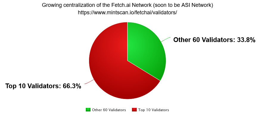 Attention $ASI Community, we want to bring something important to your attention 🌋

As the weeks pass, the Fetch.ai network is becoming more centralized in voting/staking power, and we'd like to call the <a href="/Fetch_ai/">Fetch.ai</a> &amp; <a href="/ASI_Alliance/">Artificial Superintelligence Alliance</a> accounts into action.