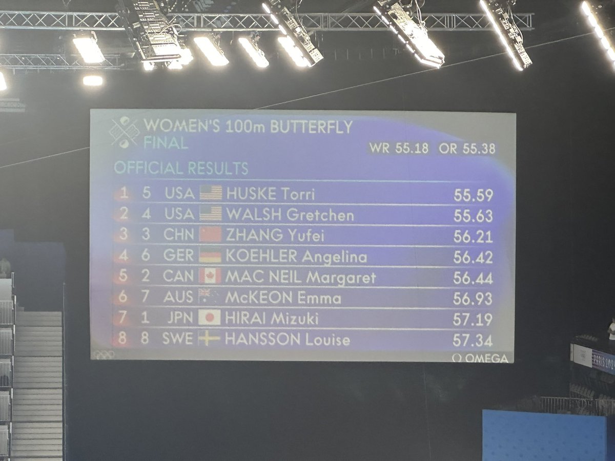 kylesockwell's tweet photo. TEAM USA GOES 1-2 IN THE WOMEN’S 100 BUTTERFLY 🗣️🗣️🗣️🗣️🗣️ https://t.co/ZyalodWzkK