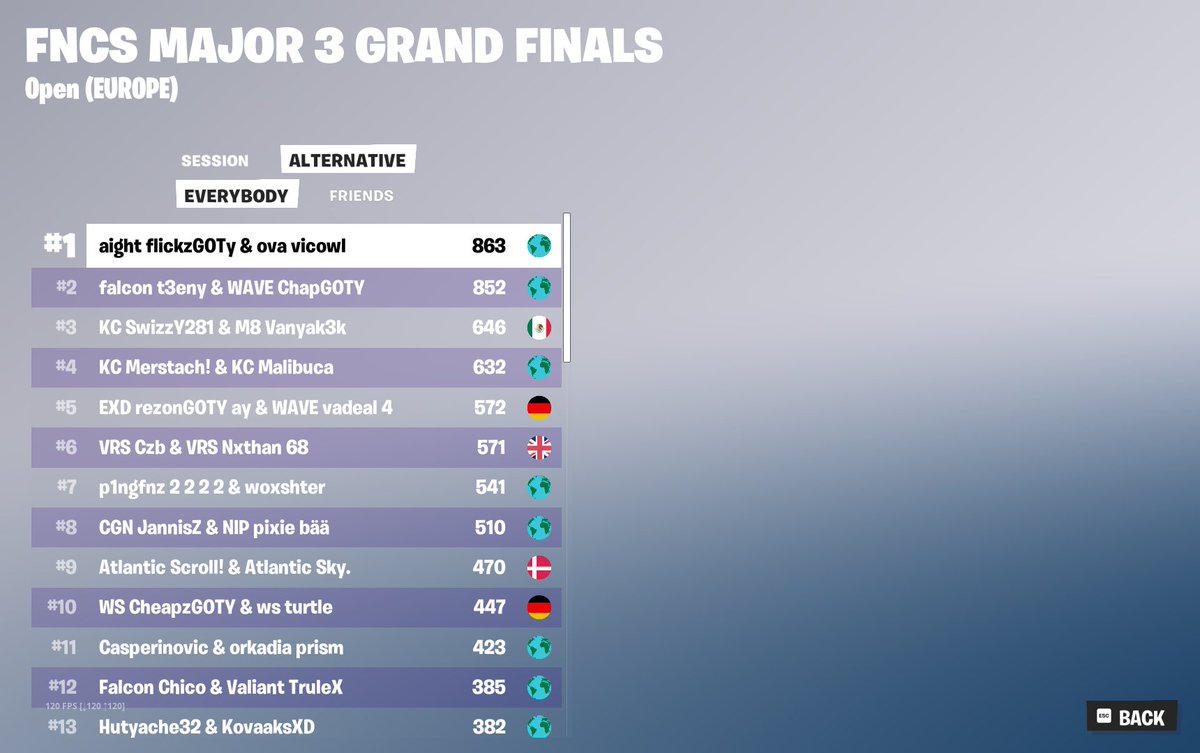 FlickzyV2's tweet image. 馃FNCS GRANDFINALS w @Vicotryona @RazZzero0oFN @PeterbotFN @TrexerFN 170k
GIMME MY PICKAXE
@AightEU