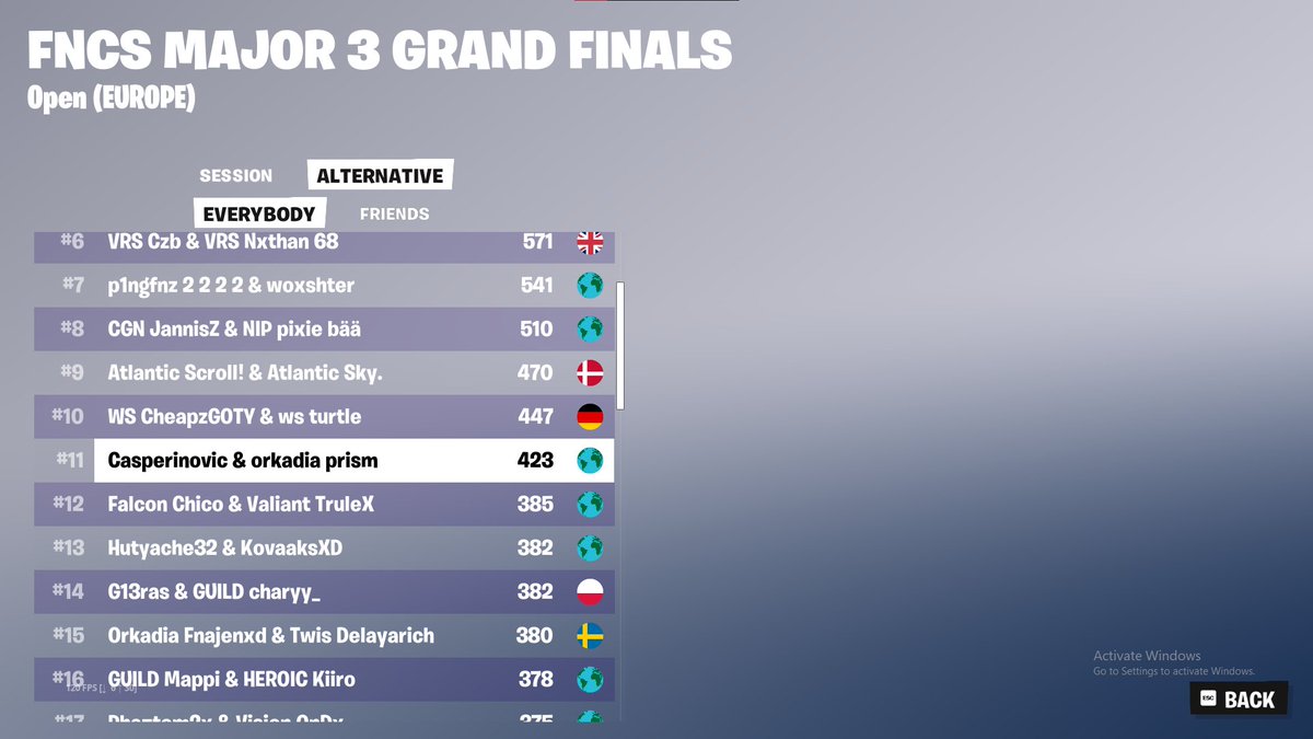 11TH FNCS GRAND FINALS + QUALIFIED DALLAS🇺🇸 ($10000) W/<a href="/prismfnr/">prism</a> 

<a href="/Coach_F0x/">BK ROG Coach F0x</a>