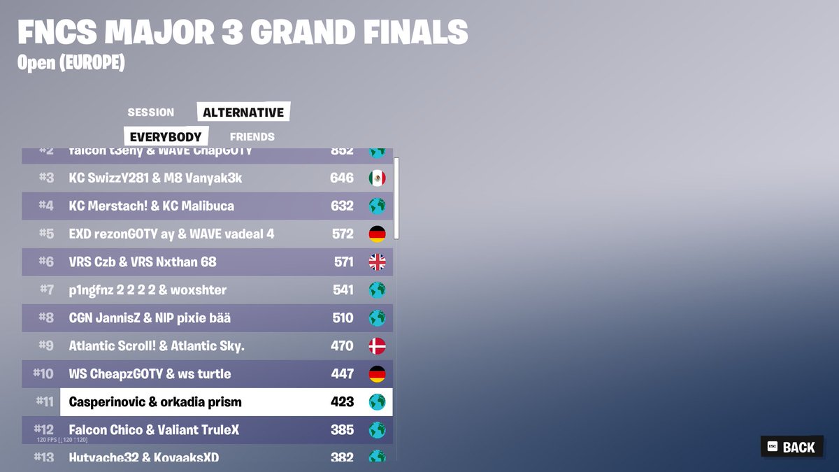 11TH FNCS GRAND FINALS + DALLAS 🇺🇸 w/<a href="/casperinovic/">Casperinovic</a> ($10.000)

<a href="/OrkadiaEsports/">Orkadia Esports</a> <a href="/Coach_F0x/">Coach F0x</a>