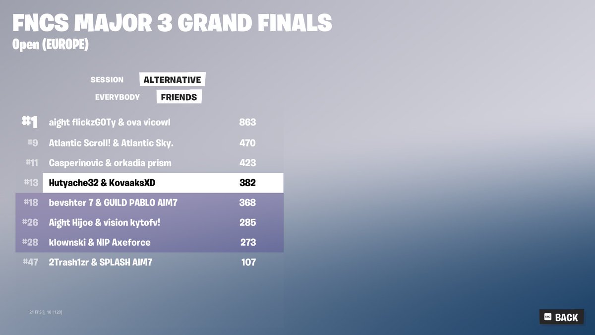 13TH PLACE FNCS GRANDS🏆(10,000$)🏆QUALIFIED TO LAN W/ <a href="/HutyFN/">ONE Huty</a> 

IM CRYING BUT I'M SO HAPPY I CAN'T BELIEVE IT WE GOT 0 POINTS LAST TWO GAMES GRIEFED OFFSPAWN