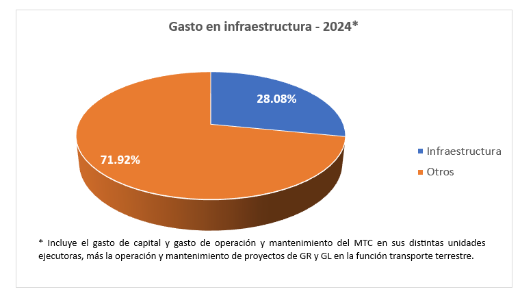 Paola_LazarteC's tweet photo. Hablar de un nuevo Ministerio de Infraestructura no es poca cosa: se trata de la tercera parte del presupuesto nacional (ver gráficos). Por ello cualquier iniciativa destinada a modernizar la gestión de la infraestructura debe ser parte de una reforma de estado (1/3). https://t.co/q1MQ3Fw5Y2