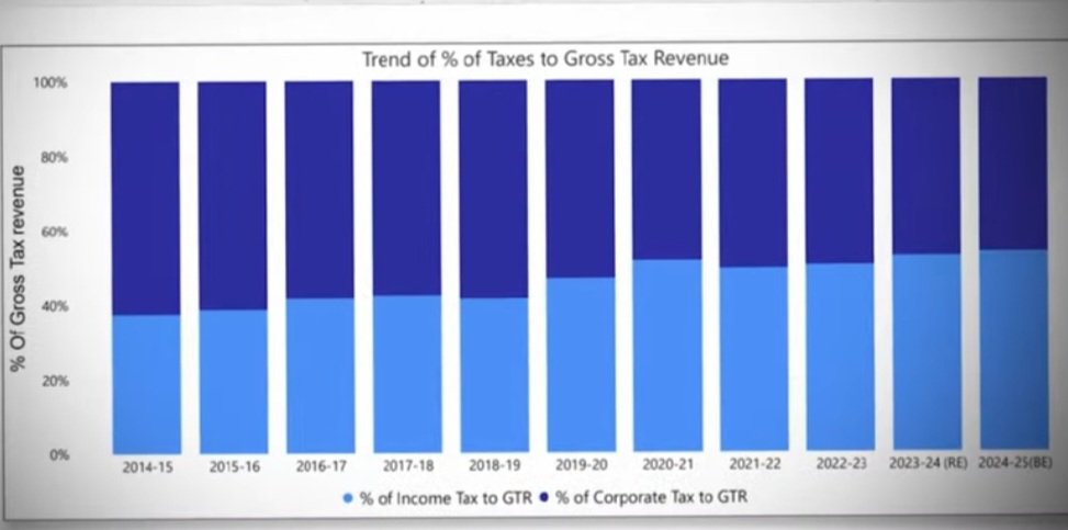 RaoolMane's tweet photo. It's a troubling reality in this cntry that the middle class lives in constant fear, unsure if they'll have  job in the next two yrs, yet they continue to pay their taxes honestly. It seems this gov is planning to penalize them for their integrity.#Budget2024 #ManuBhaker #SLvIND https://t.co/RHMmFAzpDp