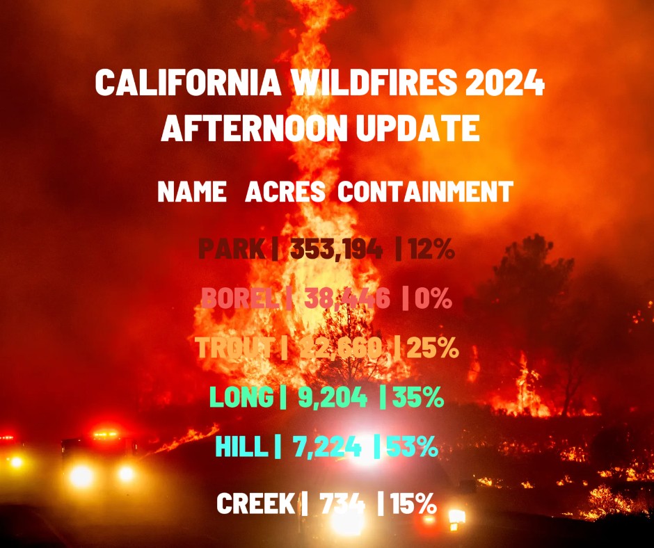 KernFiregraph's tweet photo. #CAWildfires  2024 Afternoon Update 7/28/2024

#ParkFire 353,194 acres, 12% contained
#BorelFire 38,446 acres, 0% contained
#TroutFire 22,660 acres, 25% contained
#LongFire 9,204 acres, 35% contained
#HillFire 7,224 acres, 53% contained
#CreekFire 734 acres, 15% contained https://t.co/iSzBSX4WEn