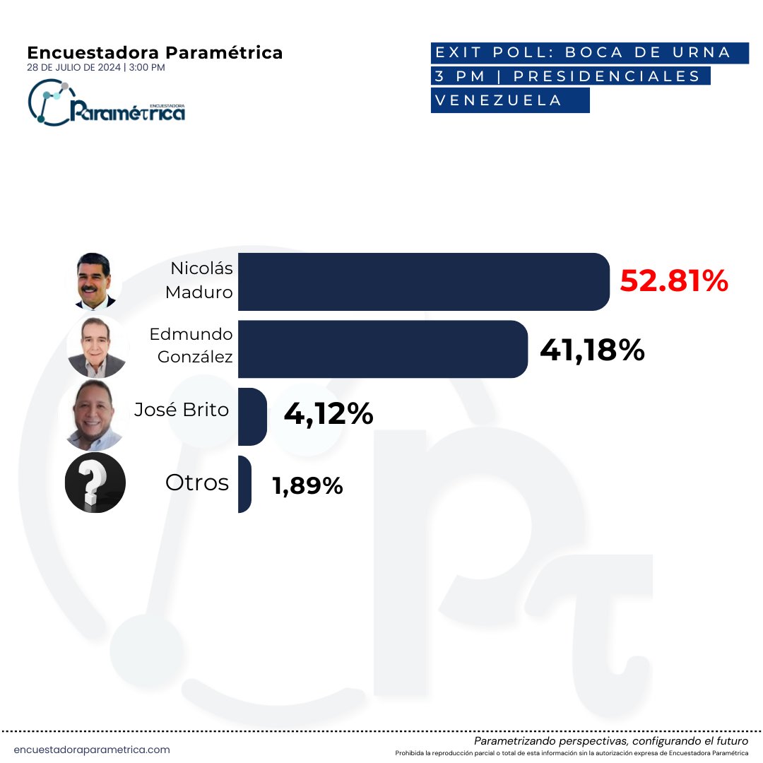 parametrica_org's tweet photo. #ExitPoll - 3:00 pm #PresidencialesVE2024 
- Nicolás Maduro: 52,81%
- Edmundo González: 41,18%
- José Brito: 4,12%
- Otros: 1,89% https://t.co/F7XZvR0Ogj