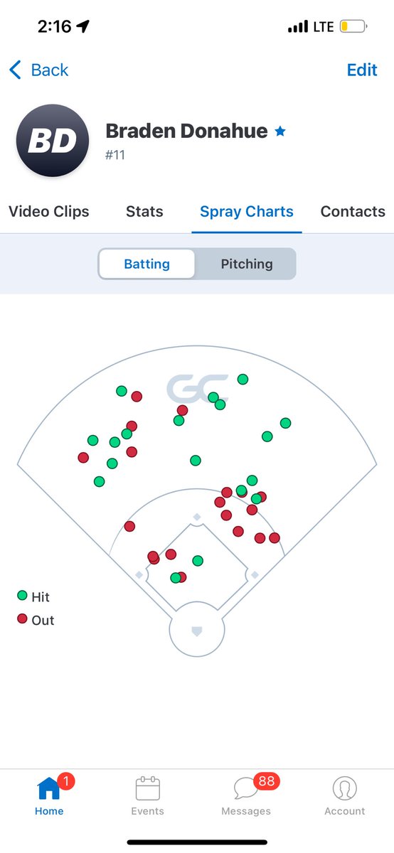 BradenDonahue3's tweet image. End of season stats:

.333 avg
.471 obp
18 hits
2 doubles
1 triple
9rbi
23 runs
13sb

@USElitebase @USElite16u @BBUncommitted
@MTN_BaseCentral @tnballplayers
@CMS_BSB @PBR_Uncommitted