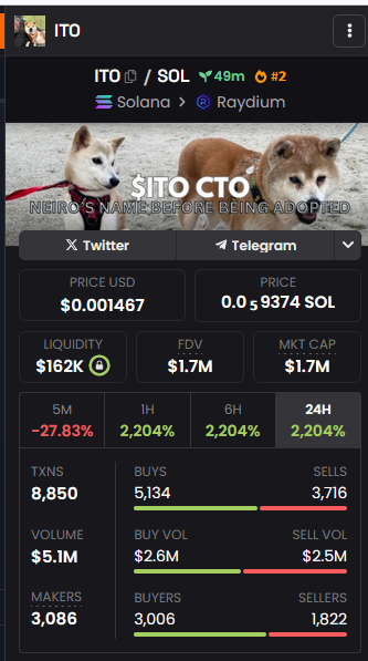 itoctosol's tweet photo. $ITO the original $NEIRO is trending nr. 2 on dexscreener! https://t.co/qiVyfXTgOS