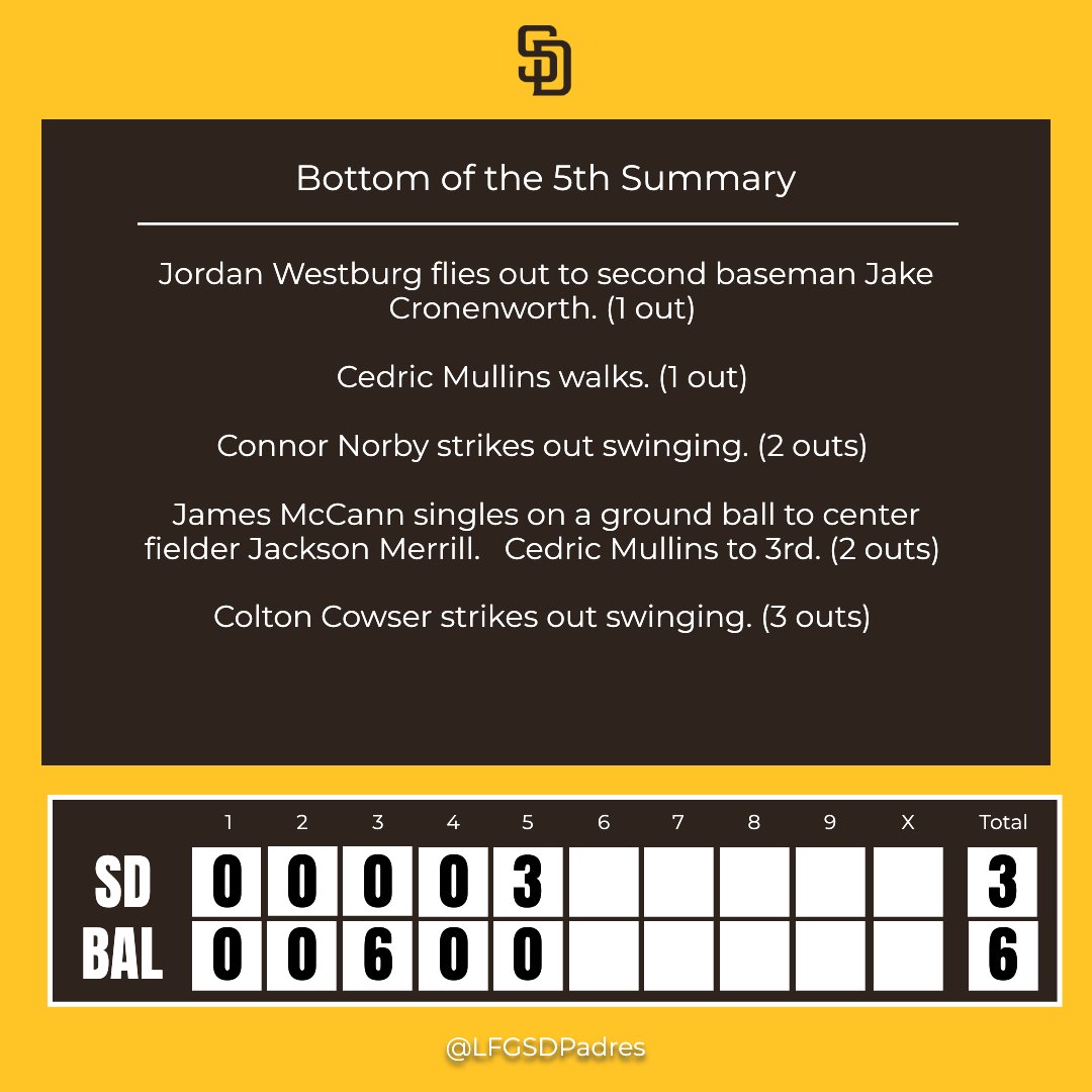 LFGSDPadres's tweet photo. Bottom of the 5th Inning Update
Inning insights, anyone? Share yours! π§’
#SDvsBAL https://t.co/3qrzeGl0gC