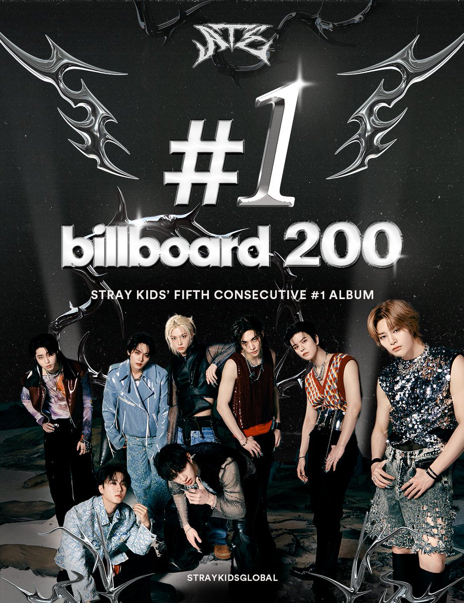 StrayKidsGlobal's tweet photo. Congratulations to @Stray_Kids for topping this week’s Billboard 200 chart with #ATE! 🏆

STRAY KIDS dominATE BB200
#StrayKids5th_No1OnBB200
#ATE_Billboard200_No1
#스키즈5번째빌보드200_1위 https://t.co/MwuNPQzQxY