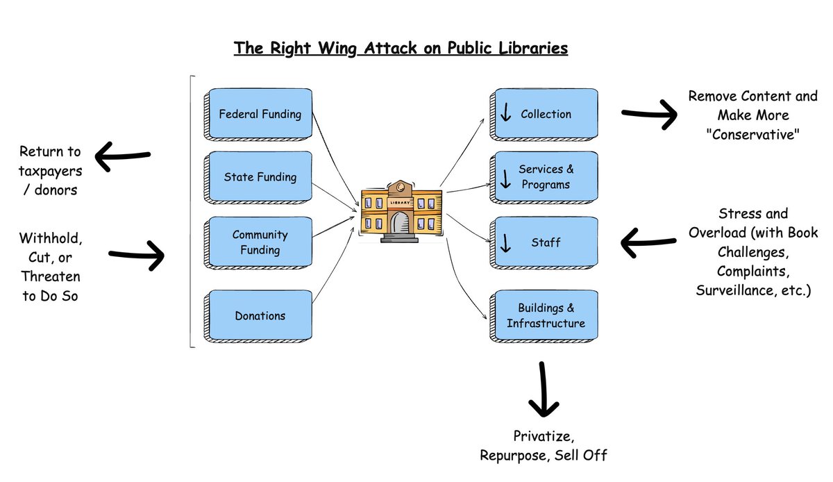 jnorcr's tweet image. Visualizing the attack on books, the collection, staff, and the institution of the public library itself. 
It&apos;s about the books ... but it&apos;s not only about the books. 
#fREADom #SupportOurPublicLibraries