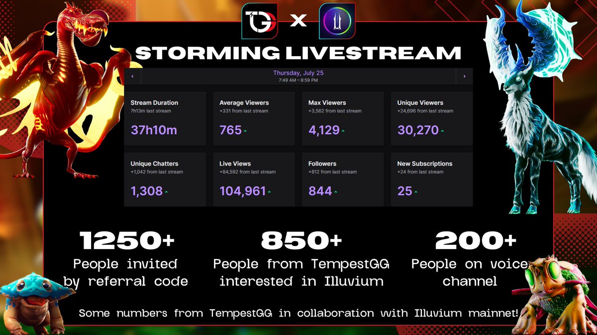 StormingWeb3's tweet image. @illuviumio 
- Top 1 results on invitees and gamers onboarded;
- 1400 true players;
- 17 ETH (~44K) in fuel spent only from TGG;
- 40K hours played;
- 37 hours live stream;
- Tournament Hosted;
- 250K+ twitch and YouTube views;
- High retention rates.