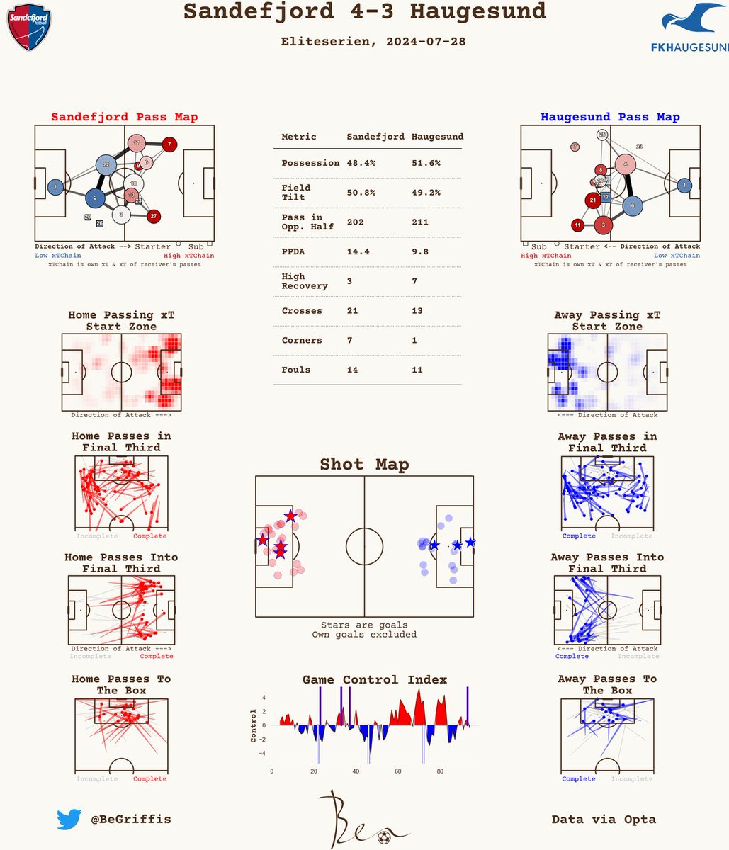 Post-Match Report 📊

Eliteserien

Sandefjord 4-3 Haugesund

#Eliteserien