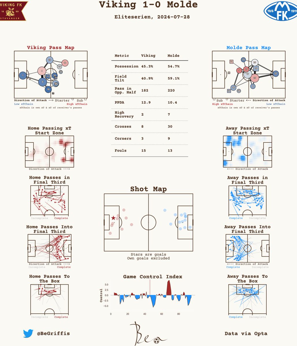 Post-Match Report 📊

Eliteserien

Viking 1-0 Molde

#Eliteserien
