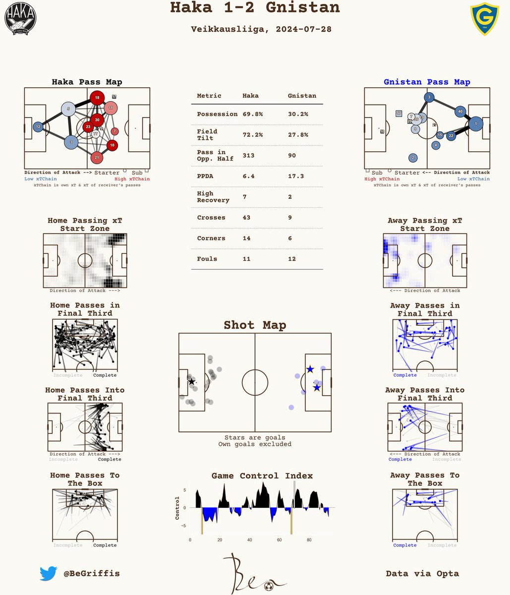 Post-Match Report 📊

Veikkausliiga

Haka 1-2 Gnistan

#Veikkausliiga #fchaka #gnistan #HAKAGNI