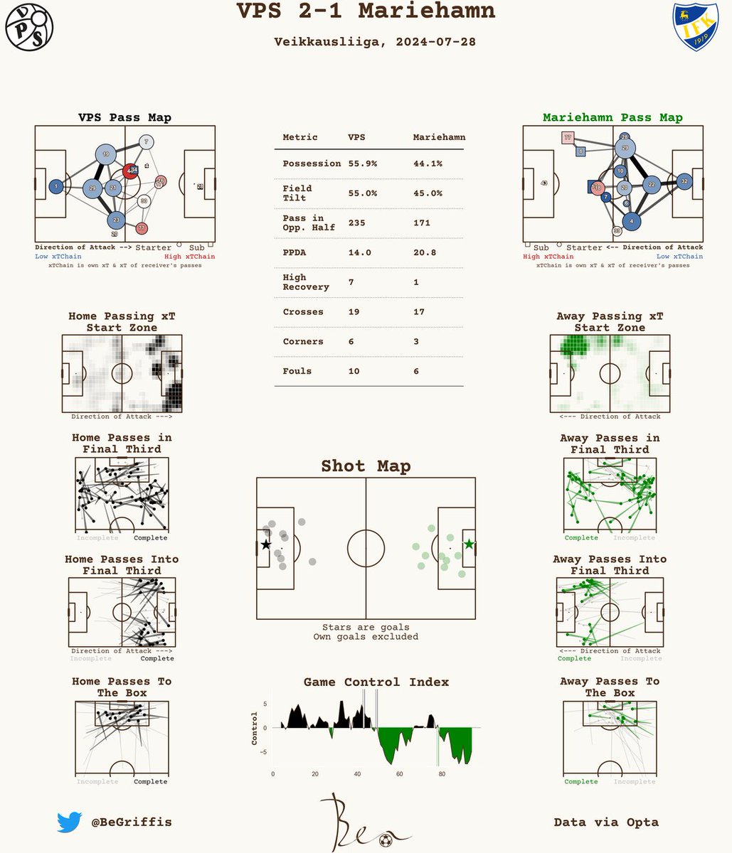 Post-Match Report 📊

Veikkausliiga

VPS 2-1 Mariehamn

#Veikkausliiga #VPSIFKM #vepsu #ifk1919